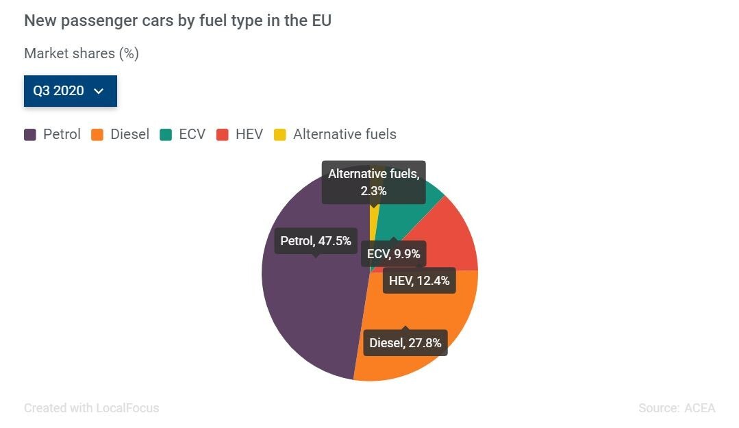 © ACEA DIe Marktanteile unterschiedlicher Antriebe in der EU verschieben sich zusehends.