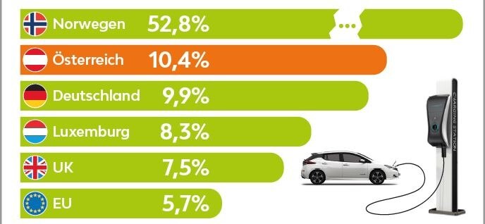 © LeasePlan In einer Statistik liegt Österreich EU-weit sogar schon an zweiter Stelle hinter Norwegen.