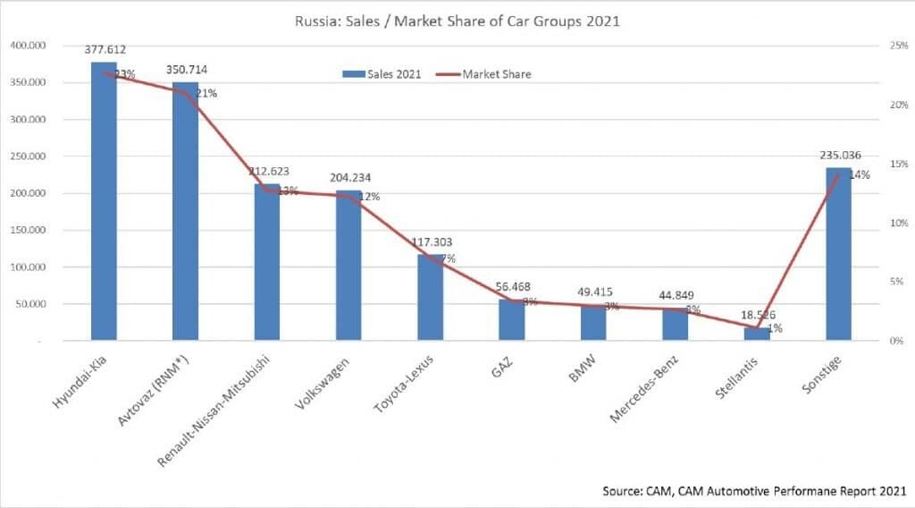 © CAM Grafik: Die Umsätze großer Autohersteller in Russland.