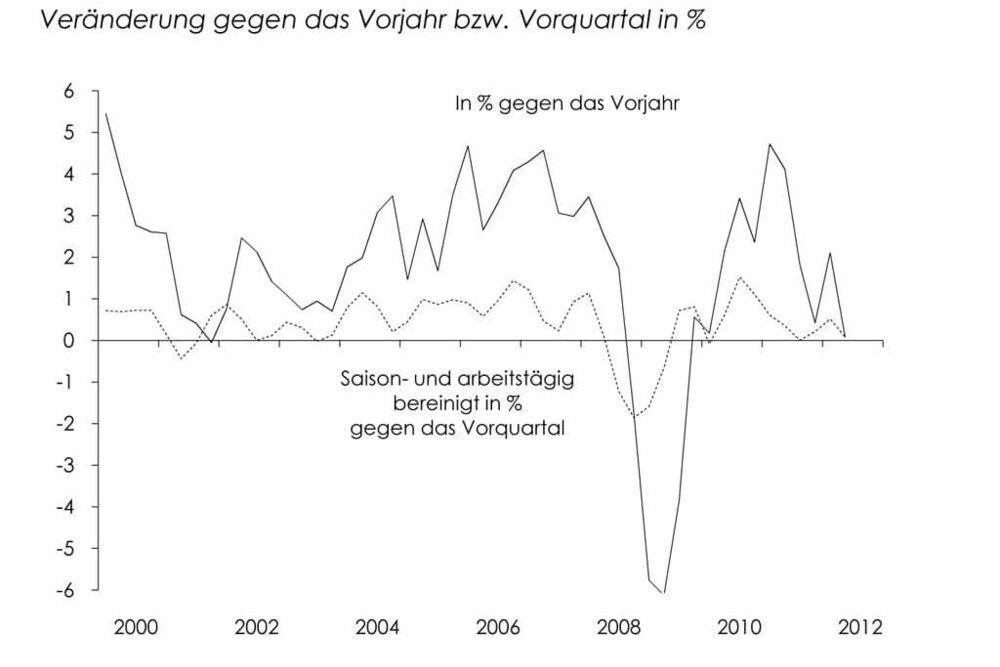 Entwicklung des realen Bruttoinlandsproduktes - Veränderung gegen das Vorjahr bzw. Vorquartal in %
© WIFO Entwicklung des realen Bruttoinlandsproduktes - Veränderung gegen das Vorjahr bzw. Vorquartal in %