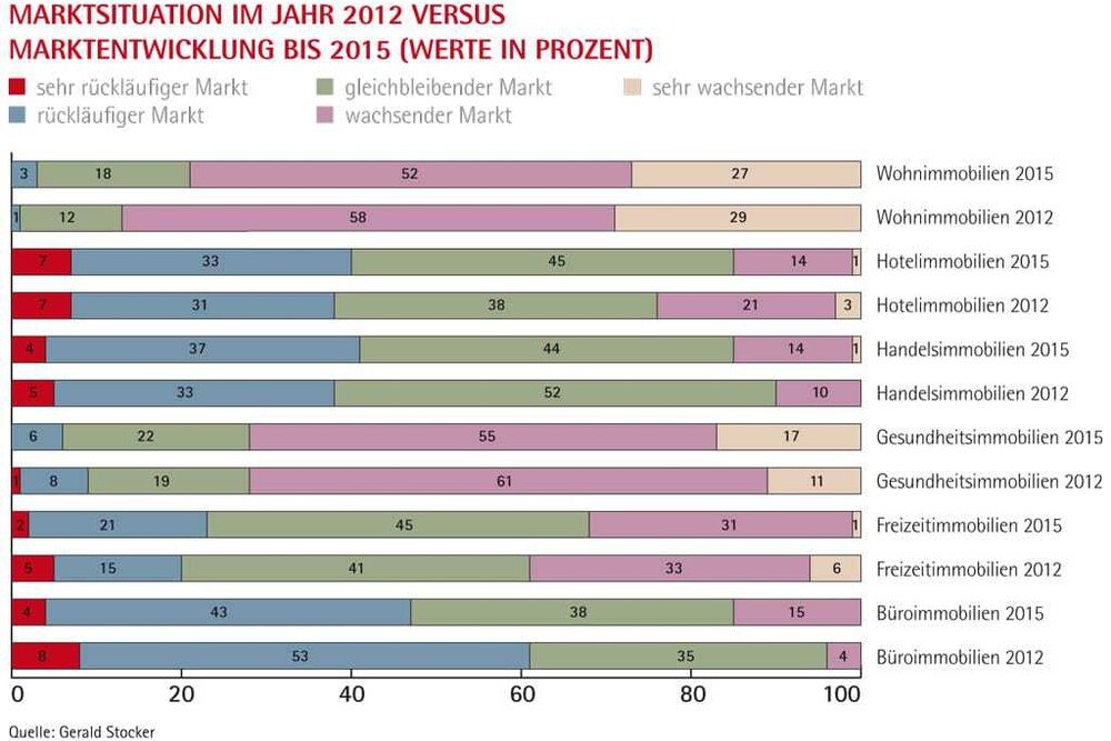 Marktsituation im Jahr 2012 versus Marktentwicklung bis 2015 (Werte in Prozent)
© Gerald Stocker Marktsituation im Jahr 2012 versus Marktentwicklung bis 2015 (Werte in Prozent)