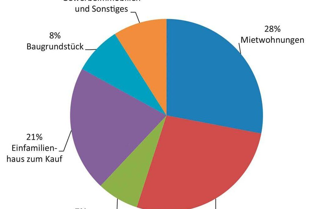 © Umfrage von s Real und Wohnnet
Welche Art von Immobilie suchen Sie? – Wohnwunsch. Welche Art von Immobilie suchen Sie? – Wohnwunsch.
