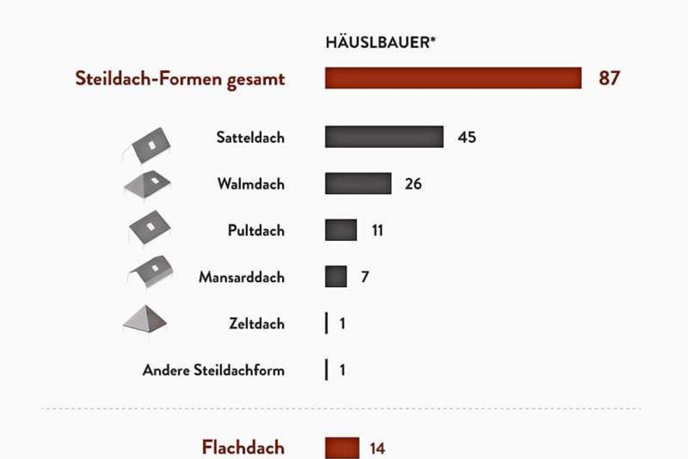 © Häuslbauer-Studie 2017 / Plattform Dachvisionen Grafik 1: die beliebtesten Dachformen in Österreich.