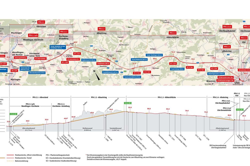 © Rhomberg Bahntechnik GmbH Auf der 60 km langen Strecke verbaut die ARGE knapp 118 Kilometern Fester Fahrbahn, davon über 60 Kilometer in Tunnel, und 16 Weichen.