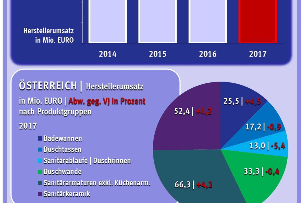 © BRANCHENRADAR
Grafik: Marktentwicklung Sanitärprodukte total | Hersteller-Umsatz 2017 nach Produktgruppen Grafik: Marktentwicklung Sanitärprodukte total | Hersteller-Umsatz 2017 nach Produktgruppen