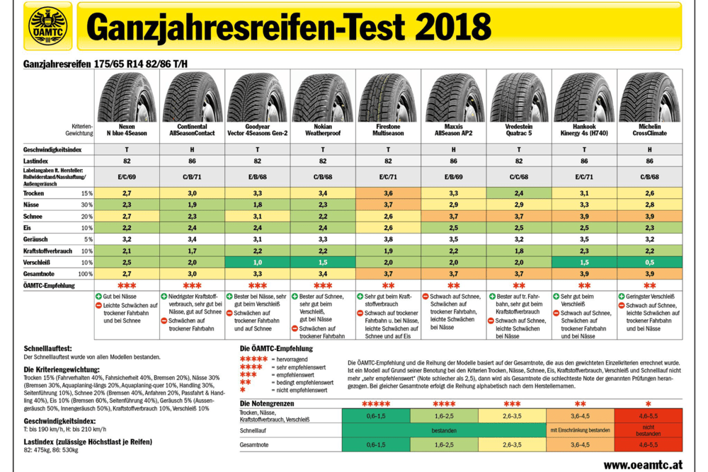 ÖAMTC Testet Ganzjahresreifen | Automotive Fachmedien