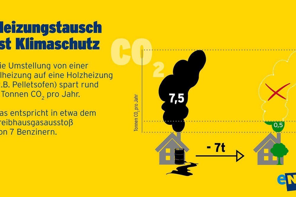 © enu
Soviel CO2 spart der Umstieg von Ölheizungen auf erneuerbare Energien. Soviel CO2 spart der Umstieg von Ölheizungen auf erneuerbare Energien.