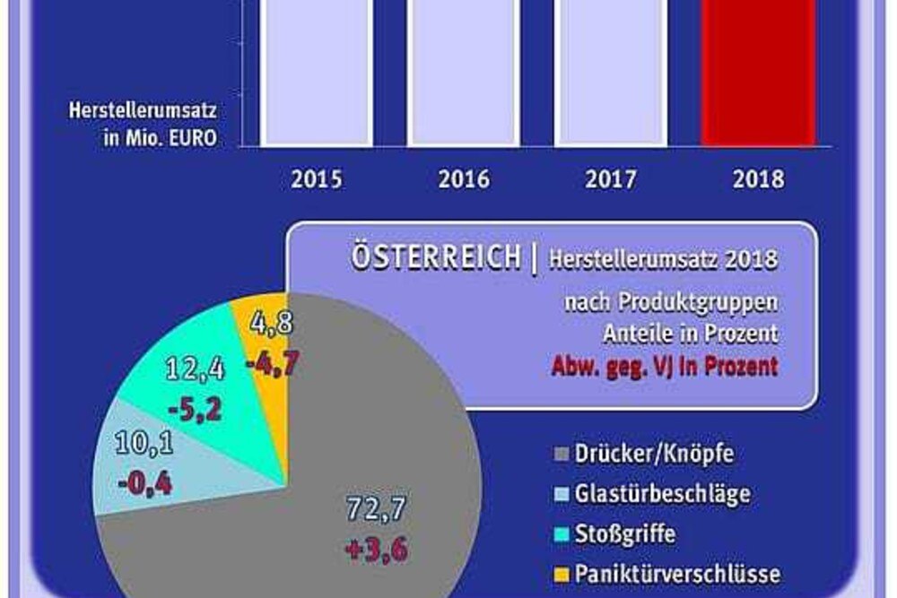 © Branchenradar
Der Markt für Türbeschläge entwickelte sich im vergangenen Jahr positiv. Der Markt für Türbeschläge entwickelte sich im vergangenen Jahr positiv.