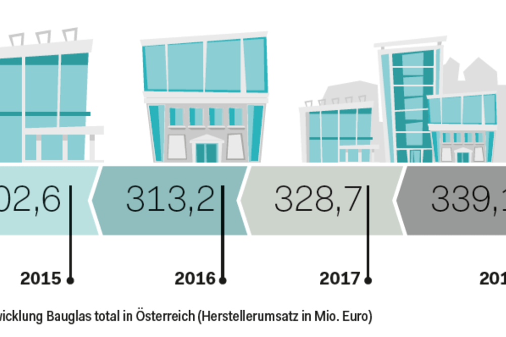 © GRAFIK: QUELLE: BRANCHENRADAR BAUGLAS IN ÖSTERREICH 2019 – DIE BERECHNUNG WURDE MIT ALLER GEBOTENEN SORGFALT – ABER OHNE GEWÄHR – ERSTELLT.