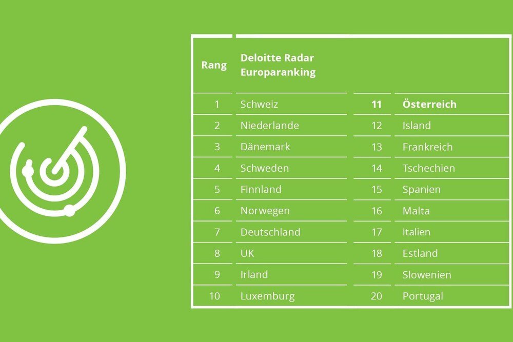 © Deloitte
Lediglich Platz 11 belegt Österrich im innereuropäischen Standort-Ranking. Lediglich Platz 11 belegt Österrich im innereuropäischen Standort-Ranking.