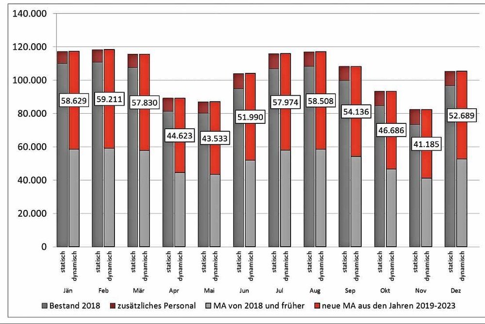 © ÖHV
Die Grafik zeigt, wie viele Mitarbeiter bis zum Jahr 2023 neu angestellt werden müssen, um die hohe Fluktuation und den zusätzlichen Bedarf auszugleichen. Die Grafik zeigt, wie viele Mitarbeiter bis zum Jahr 2023 neu angestellt werden müssen, um die hohe Fluktuation und den zusätzlichen Bedarf auszugleichen.