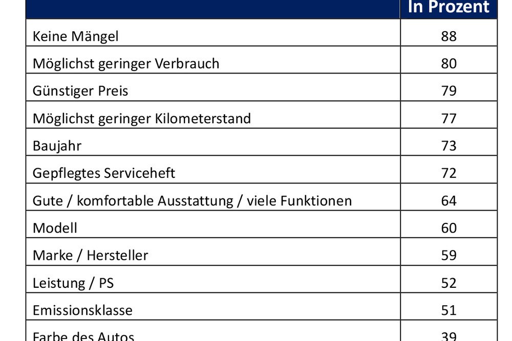 Kriterien beim Gebrauchtwagenkauf
© gebrauchtwagen.at Kriterien beim Gebrauchtwagenkauf
