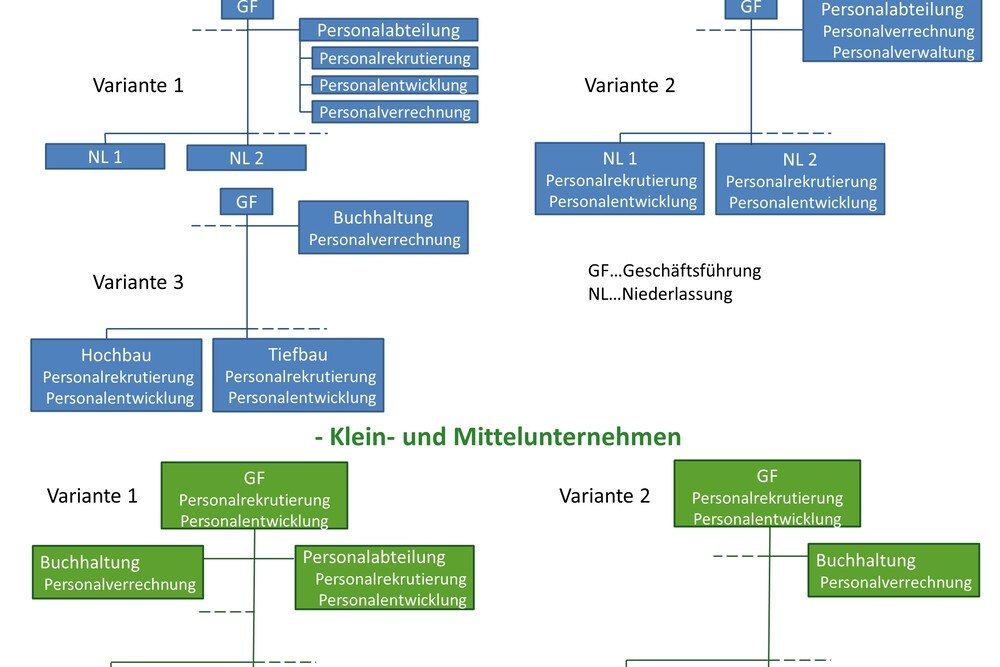 Eingliederung des Personalmanagements in die Bauunternehmen