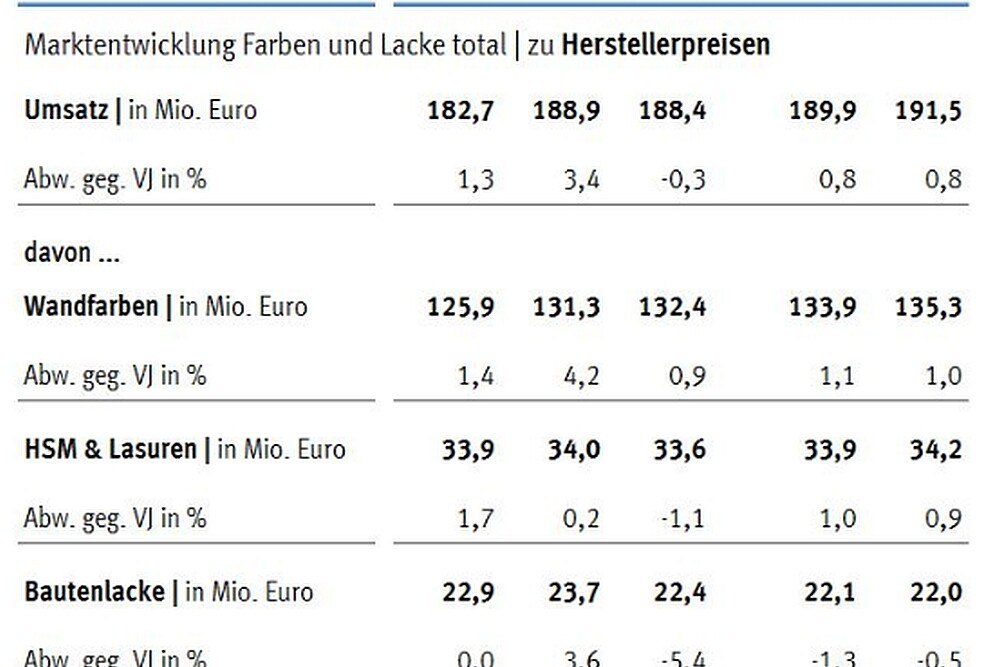 Zum Vergrößern anklicken. HINWEIS: Der in der Tabelle skizzierte Ausblick für das laufende und kommende Jahr wurde vor der Ausbreitung von COVID-19 errechnet und ist aufgrund des gesetzlich normierten, wirtschaftlichen Shutdown, dessen Auswirkungen zum jetzigen Zeitpunkt nicht abschätzbar sind, mit großen Unschärfen behaftet.
© Branchenradar Zum Vergrößern anklicken. HINWEIS: Der in der Tabelle skizzierte Ausblick für das laufende und kommende Jahr wurde vor der Ausbreitung von COVID-19 errechnet und ist aufgrund des gesetzlich normierten, wirtschaftlichen Shutdown, dessen Auswirkungen zum jetzigen Zeitpunkt nicht abschätzbar sind, mit großen Unschärfen behaftet.