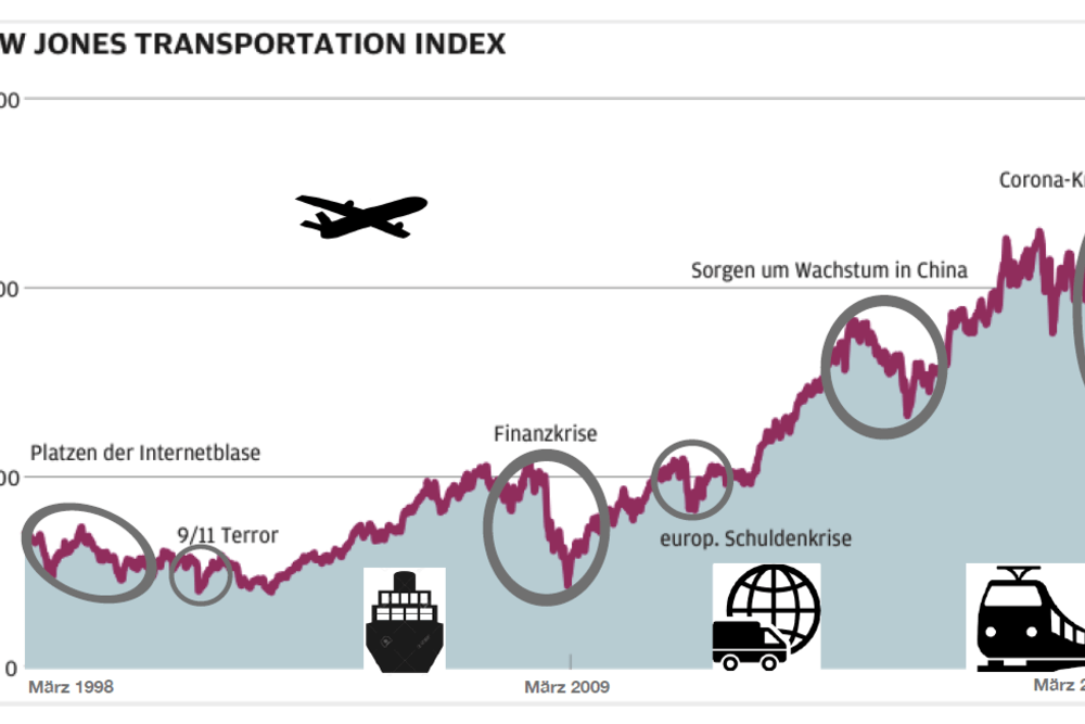 Kursverluste im Transportgewerbe als konjunktureller Frühindikator zeigen, wie dramatisch die aktuelle Situation ist: 9/11 war im Vergleich nicht der Rede wert.
© Grafik: Hans-Jörg Bruckberger / Kursdaten: NYSE Kursverluste im Transportgewerbe als konjunktureller Frühindikator zeigen, wie dramatisch die aktuelle Situation ist: 9/11 war im Vergleich nicht der Rede wert.