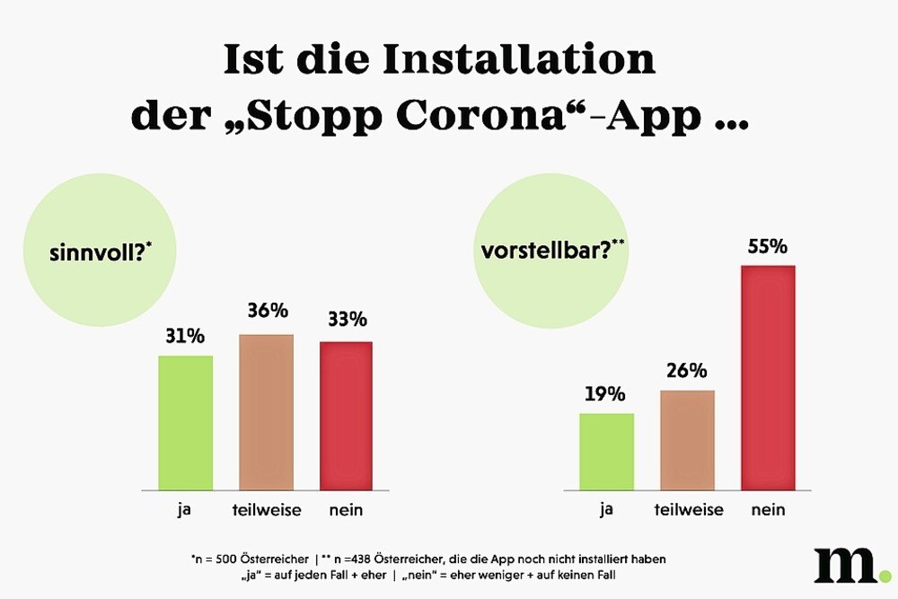 Auf freiwilliger Basis wird sich die Corona-App wohl nicht durchsetzen.
© Marktagent Auf freiwilliger Basis wird sich die Corona-App wohl nicht durchsetzen.