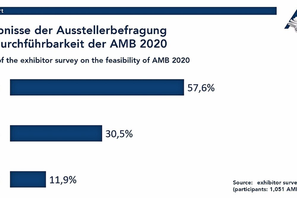 57,6 Prozent der 1.051 befragten AMB Aussteller sprechen sich für den nächsten regulären Messetermin im September 2022 aus.
© Messe Stuttgart 57,6 Prozent der 1.051 befragten AMB Aussteller sprechen sich für den nächsten regulären Messetermin im September 2022 aus.