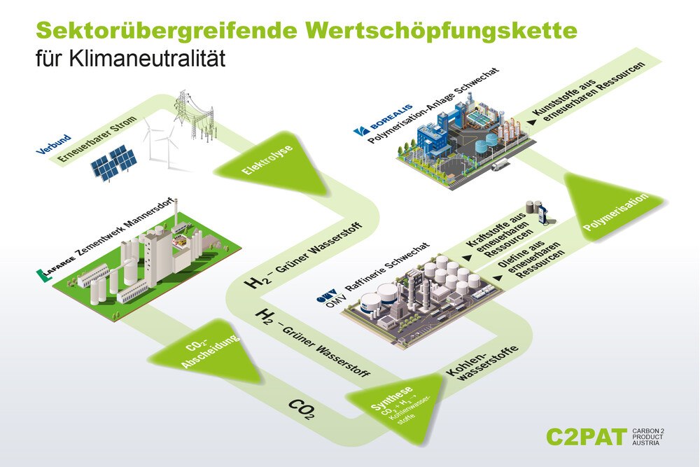 Das Hauptziel von C2PAT ist die Planung und der Betrieb einer Anlage zur Kohlenstoffabscheidung im Zementwerk in Mannersdorf (NÖ). Außerdem wird der Aufbau einer geeigneten Infrastruktur und eines voll funktionsfähigen Gesamtsystems zur Weiterverarbeitung des abgeschiedenen CO2 zu Kohlenwasserstoffen geprüft.
© C2PAT Das Hauptziel von C2PAT ist die Planung und der Betrieb einer Anlage zur Kohlenstoffabscheidung im Zementwerk in Mannersdorf (NÖ). Außerdem wird der Aufbau einer geeigneten Infrastruktur und eines voll funktionsfähigen Gesamtsystems zur Weiterverarbeitung des abgeschiedenen CO2 zu Kohlenwasserstoffen geprüft.