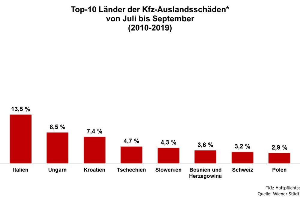 © Wiener Städtische
