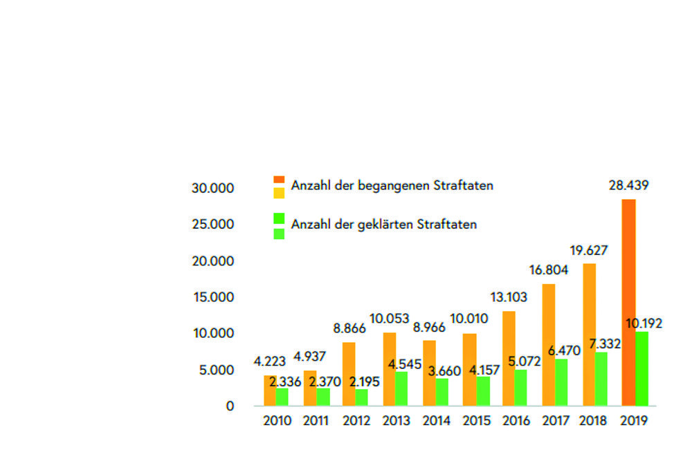Die Schattenseite der Digitalisierung: Die Statistik des Bundeskriminalamts zeigt, dass Cyberkriminalität in Österreich geradezu boomt.
© Bundeskriminalamt / Bundesministerium für Inneres Die Schattenseite der Digitalisierung: Die Statistik des Bundeskriminalamts zeigt, dass Cyberkriminalität in Österreich geradezu boomt.