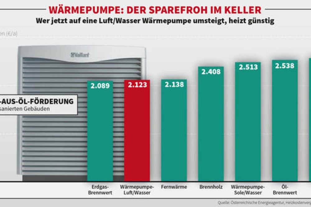© Vaillant Heizkostenvergleich