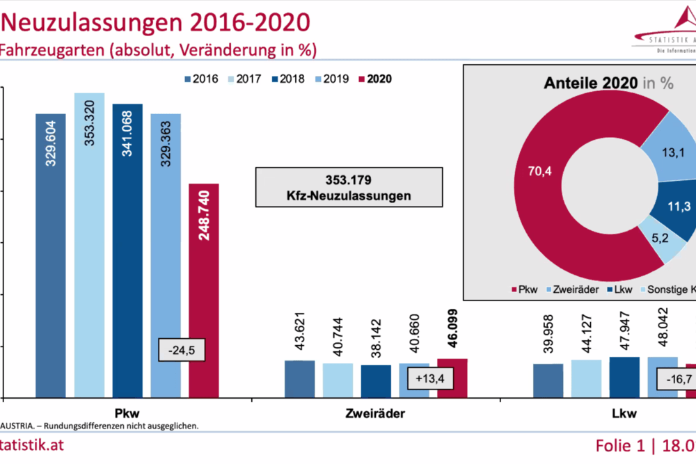 © Statistik Austria