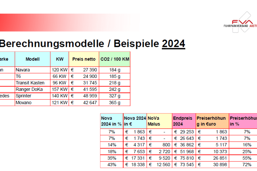 © FVA
Bei einem Opel Movano würde 2024 laut FVA eine Preiserhöhung von rund 31.000 Euro zu Buche schlagen. Bei einem Opel Movano würde 2024 laut FVA eine Preiserhöhung von rund 31.000 Euro zu Buche schlagen.