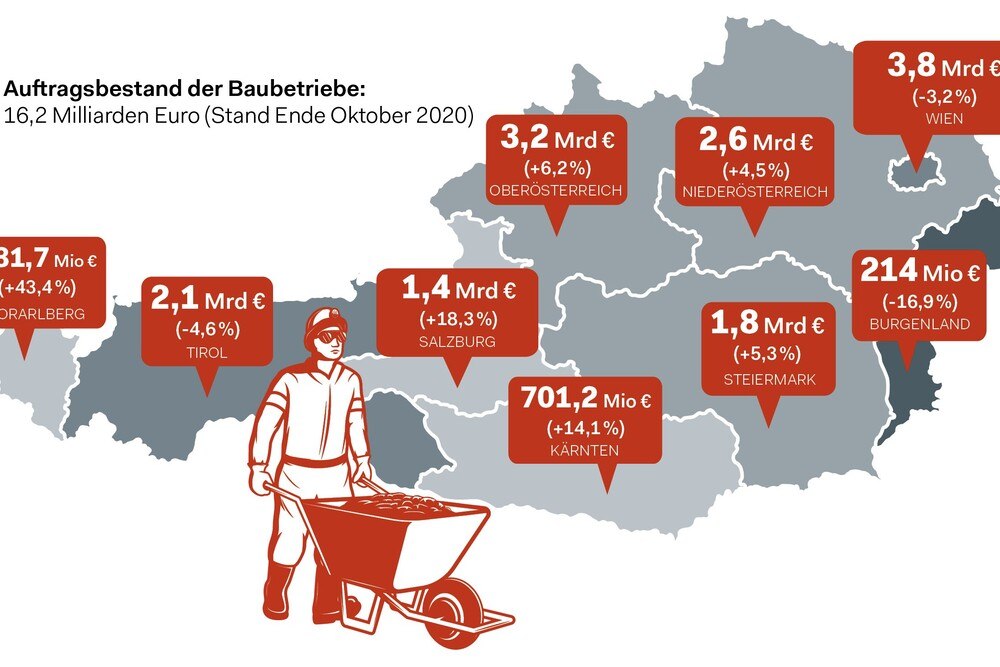 © Quelle: Statistik Austria/Illu: seamartini/Getty Images/Grafik OEWV Österreichische Baukonjunktur 2020: Es hätte schlimmer kommen können.