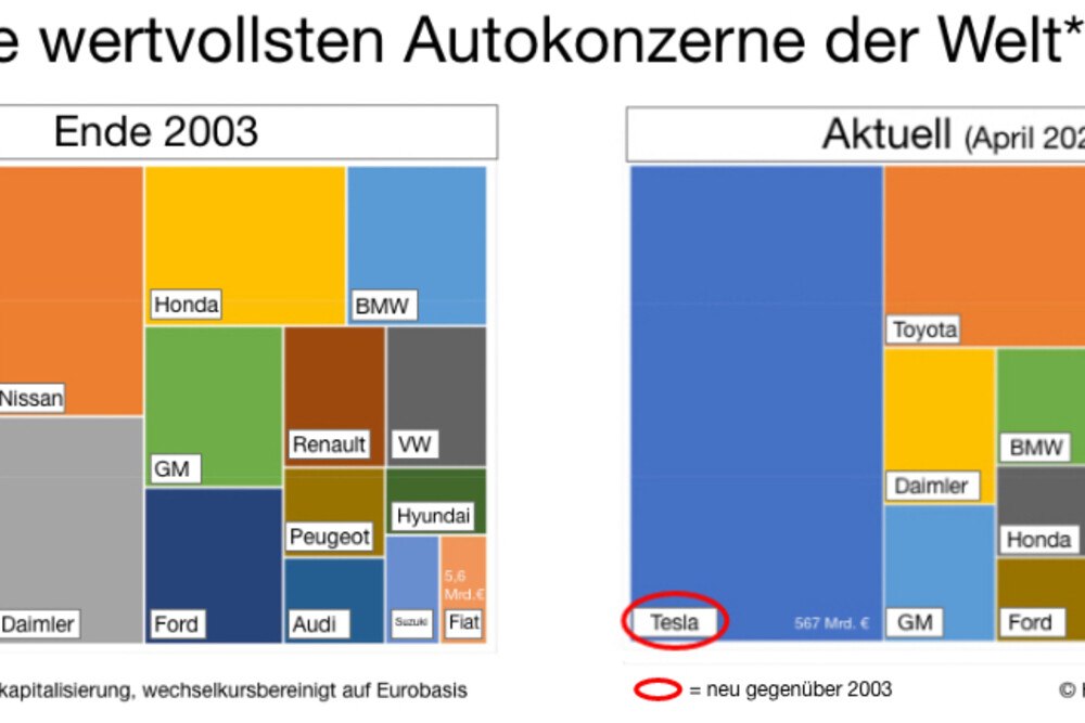© Hans-Jörg Bruckberger
Nicht weniger als sieben der 15 wertvollsten Autokonzerne sind gegenüber 2030 neu dazugekommen. Nicht weniger als sieben der 15 wertvollsten Autokonzerne sind gegenüber 2030 neu dazugekommen.