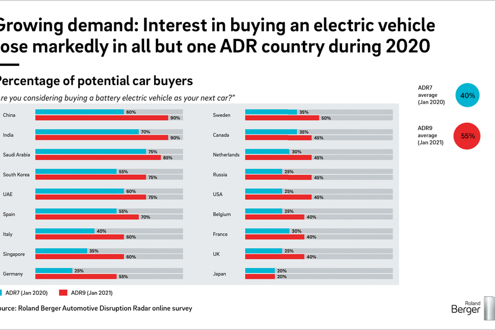 © Roland Berger
Deutlich zu erkennen in der Studienumfrage: Der Zuspruch zur E-Mobilität. Deutlich zu erkennen in der Studienumfrage: Der Zuspruch zur E-Mobilität.