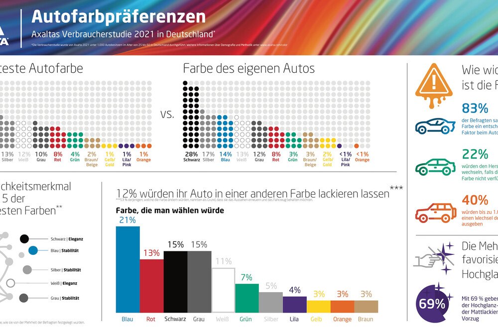 © Axalta
Die Umfrageergebnisse für Deutschland. Die Umfrageergebnisse für Deutschland.