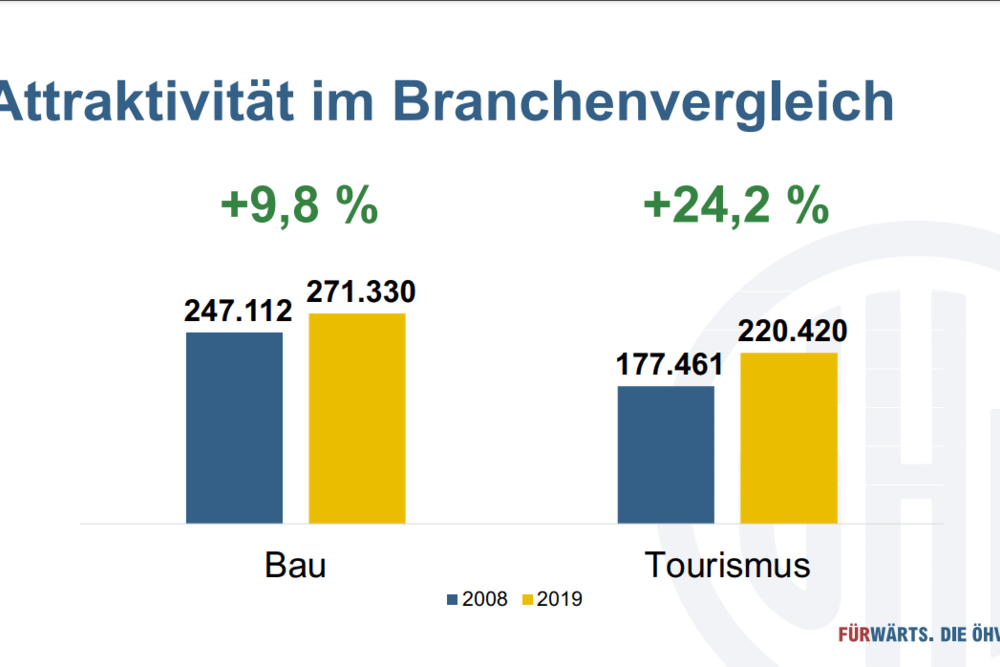© ÖHV
Im Tourismus sind die Beschäftigtenzahlen deutlich stärker gestiegen als in der Baubranche - ganz ohne Tourismuskasse. Im Tourismus sind die Beschäftigtenzahlen deutlich stärker gestiegen als in der Baubranche - ganz ohne Tourismuskasse.