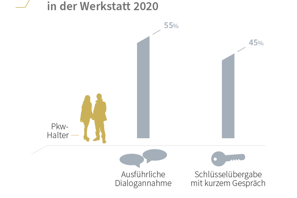 © DAT
Die Mehrheit der Kunden wünscht eine ausführliche Dialogannahme. Die Mehrheit der Kunden wünscht eine ausführliche Dialogannahme.
