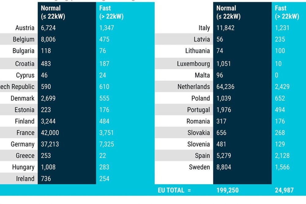 © ACEA
Die, wenn auch zum Teil auf 2020 basierenden Zahlen, zur Ladeinfrastruktur zeigen deren Schwäche auf. Die, wenn auch zum Teil auf 2020 basierenden Zahlen, zur Ladeinfrastruktur zeigen deren Schwäche auf.
