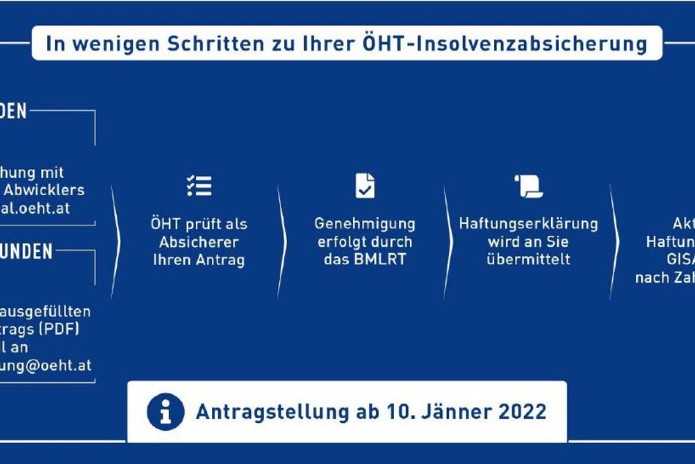 © ÖHT
Die Förderabwicklung im Überblick Die Förderabwicklung im Überblick