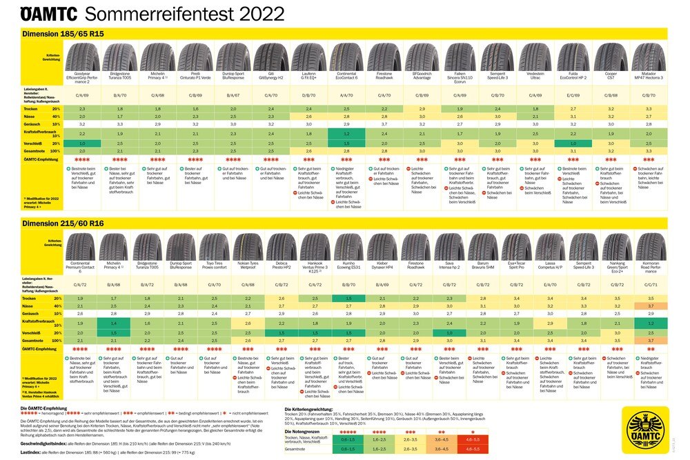 © ÖAMTC Testergebnisse ÖAMTC Sommerreifentest 2022