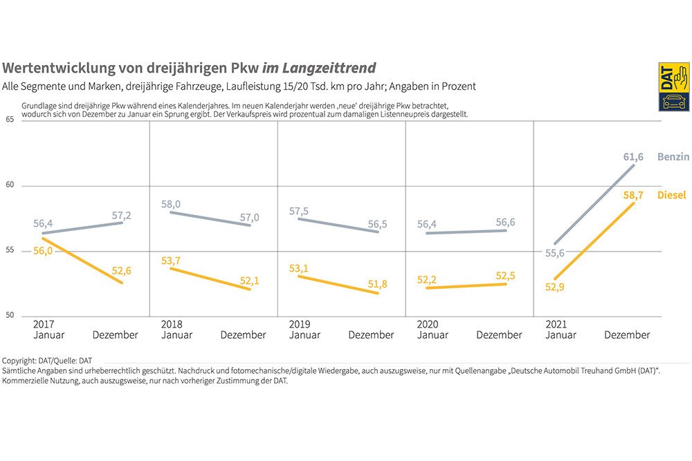 © DAT DAT Barometer Wertentwicklung Trend