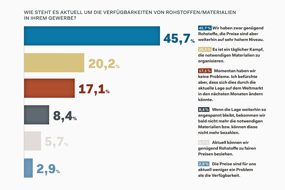 © Österreichische Bauzeitung
Wie steht es aktuell um die Verfügbarkeiten von Rohstoffen/Materialien in ihrem Gewerbe? Wie steht es aktuell um die Verfügbarkeiten von Rohstoffen/Materialien in ihrem Gewerbe?