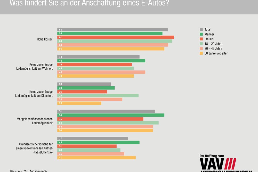 © VAV Versicherung
Hohe Kosten und fehlende Lade-Infrastruktur hindern Österreicher*innen am meisten am Erwerb eines E-Autos. Grafik: Umfrageergebnisse zur E-Mobilität.