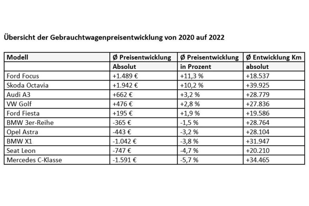 © willhaben
Tabelle zur Preisentwicklung beliebter Automodelle von 2020 bis 2022. Tabelle zur Preisentwicklung beliebter Automodelle von 2020 bis 2022.