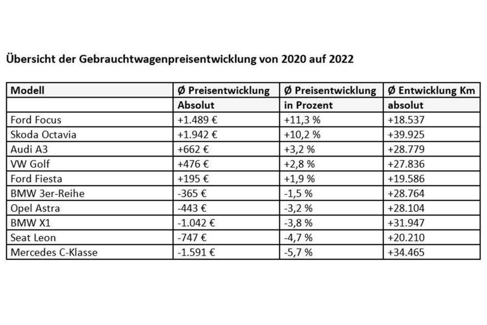 Gebrauchtwagen sind wertvoller denn je