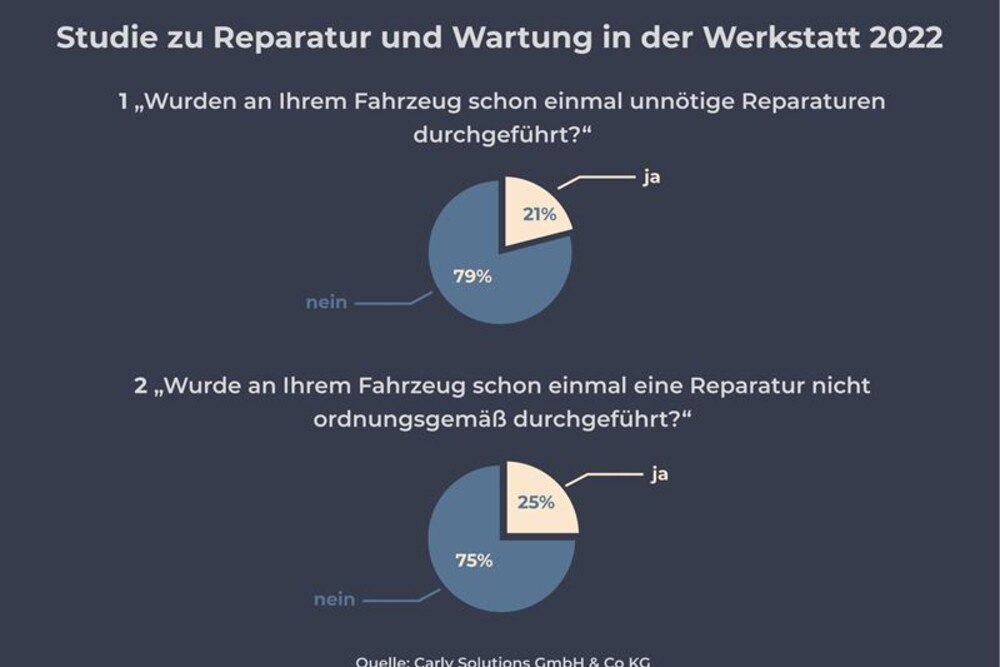 © Carly
Eine repräsentative Studie aus Deutschland zeigt deutlich, welche Erwartungen, Sorgen und Vorurteile die Kund*innen gegenüber Autowerkstätten heute haben.
Eine repräsentative Studie aus Deutschland zeigt deutlich, welche Erwartungen, Sorgen und Vorurteile die Kund*innen gegenüber Autowerkstätten heute haben.