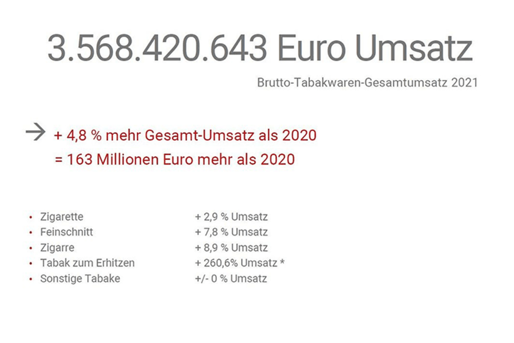 © MVG
Source: MVG
Aufschlüsselung des Brutto-Gesamtumsatzes von Tabakwaren sowie Entwicklung der Produktgruppen.
Screen aus der Präsentation der MVG