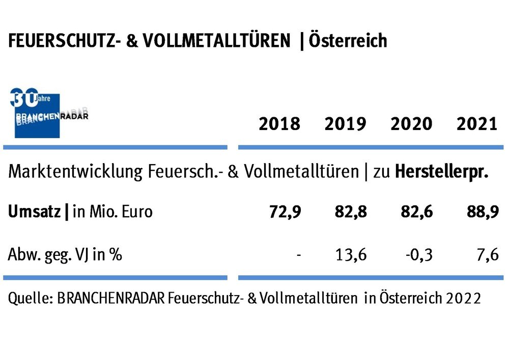 © Branchenradar.com
Tabelle: Marktentwicklung Feuerschutz- & Vollmetalltüren in Österreich | Herstellerumsatz in Mio. Euro
Tabelle Feuerschutztüren in Österreich