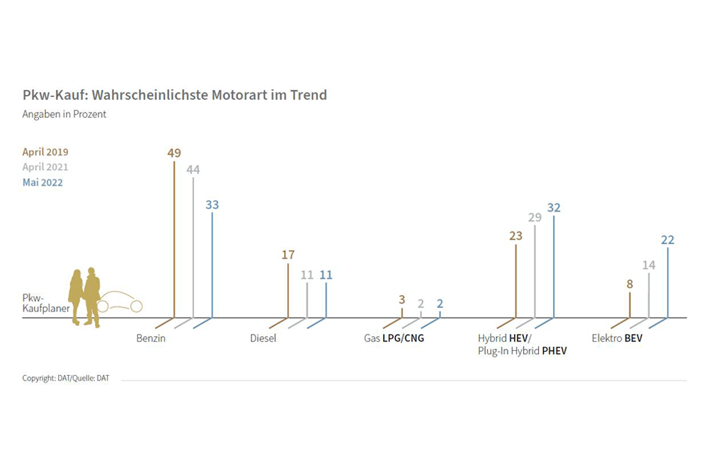 © DAT PKW-Kauf Statistik: Wahrscheinlichste Motorart im Trend; Vergleich der Jahre 2019, 2021 und 2022