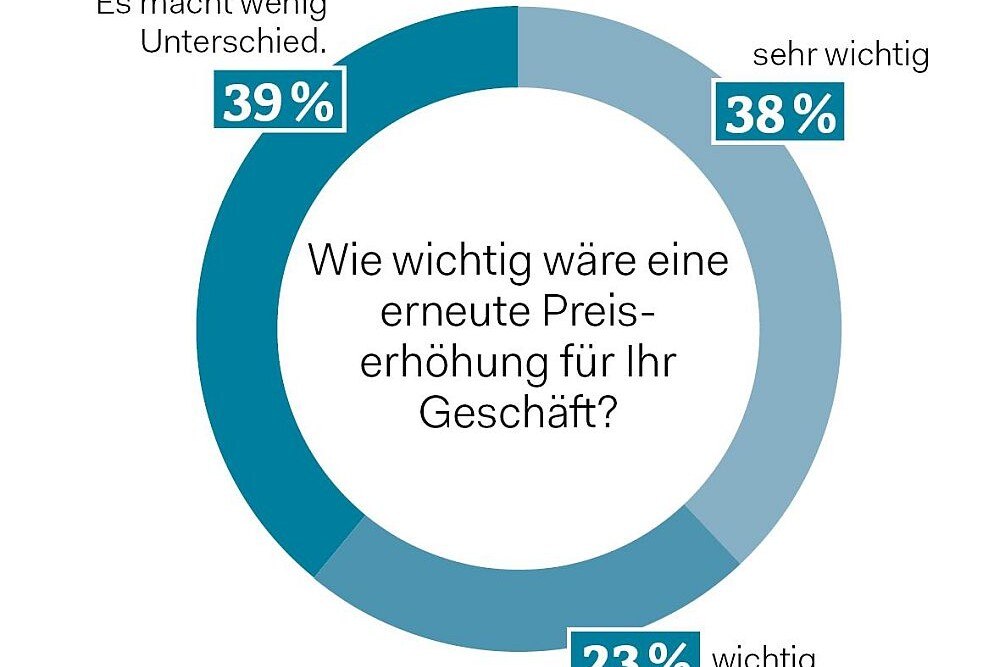 © Grafik
Source: Umfrage Trafikantenzeitung Für fast 40 Prozent macht der Zigarettenpreis wenig Unterschied.