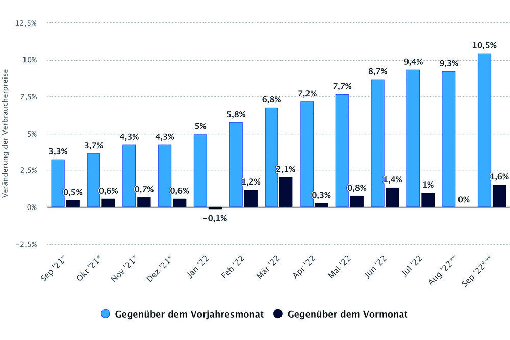 © Statistik Austria
Inflationsrate in Österreich von September 2021 bis September 2022
Inflationsrate in Österreich von September 2021 bis September 2022