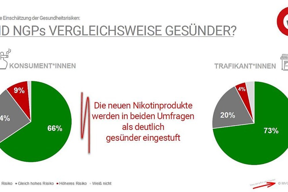 © MVG 24% der Konsumenten, aber auch 20% der Trafikant*innen halten die neuen Produkte für gleich schädlich wie Zigaretten.