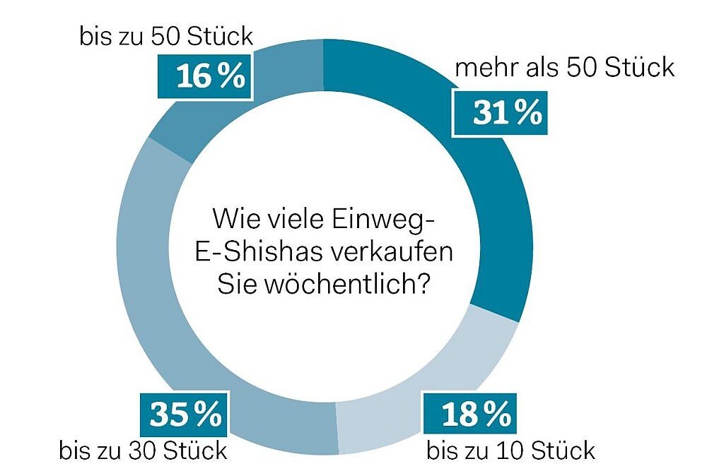 © Umfrage Trafikantenzeitung
Die größten Gruppen sind jene, die bis zu 30 bzw. mehr als 50 Geräte pro Woche verkaufen.
Wie viele Einweg E-Shishas verkaufen Sie?