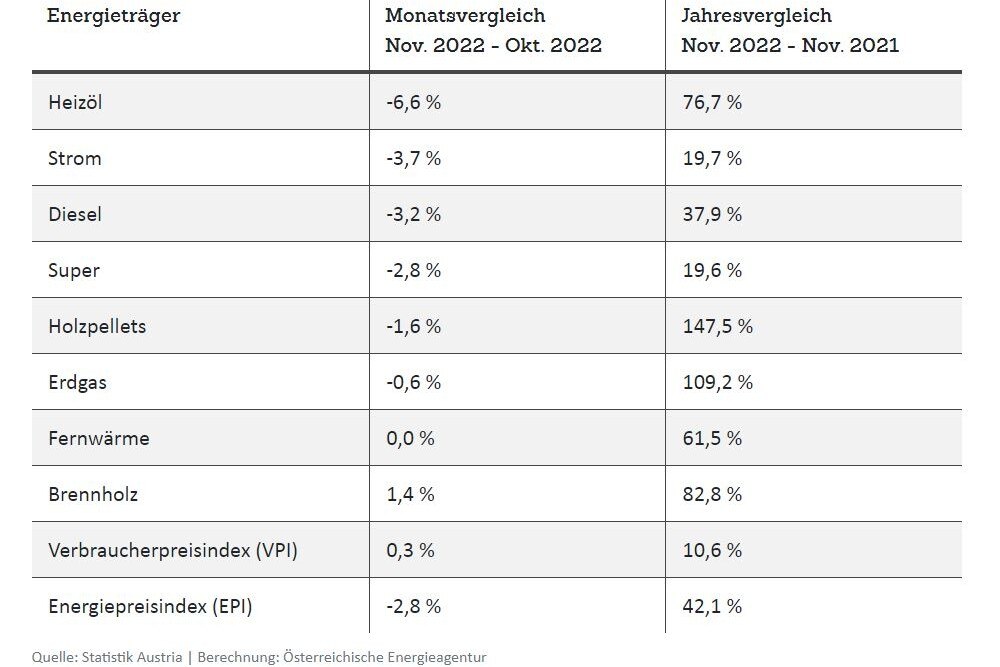 © Österr. Energieagentur Energiepreisübersicht